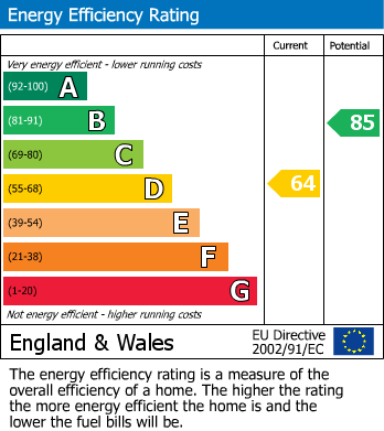 EPC Graph for Byron Street, Goole