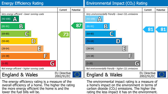 EPC Graph for Oak Way, Staynor Hall, Selby