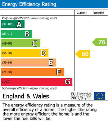 EPC Graph for Moor Lane, South Duffield