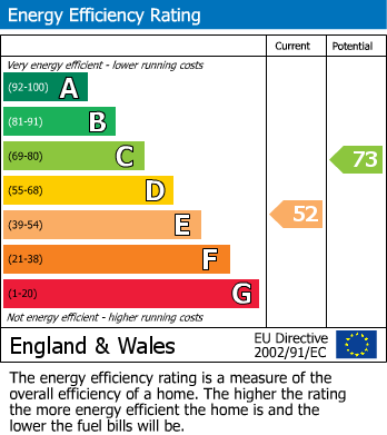 EPC Graph for Downe Close, East Cowick