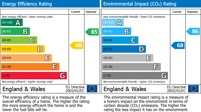 EPC Graph for Upper Kenyon Street, Thorne