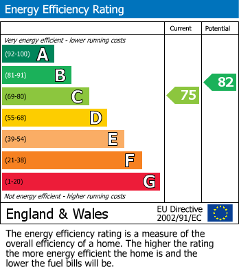 EPC Graph for Nautica House, Waterfront, Selby