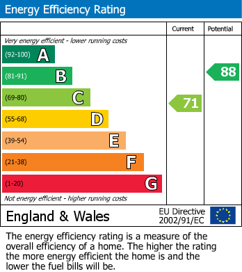 EPC Graph for Ryedale Way, Selby