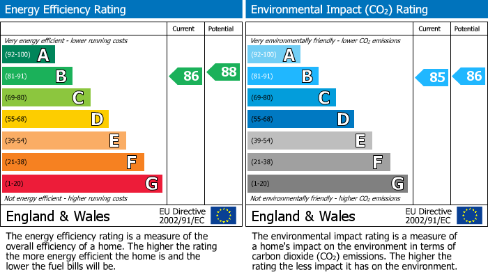 EPC Graph for Clog Mill Gardens, Selby